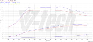 PowerChip Ford Tourneo Connect II 1.5 TDCi 120KM 88kW